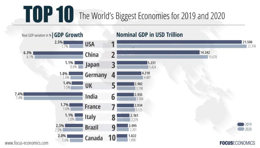 BDP najvećih ekonomija svijeta